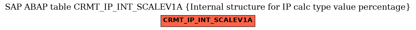 E-R Diagram for table CRMT_IP_INT_SCALEV1A (Internal structure for IP calc type value percentage)