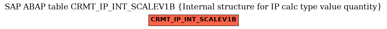 E-R Diagram for table CRMT_IP_INT_SCALEV1B (Internal structure for IP calc type value quantity)