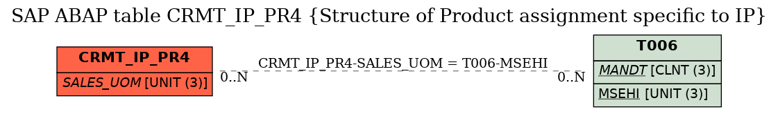 E-R Diagram for table CRMT_IP_PR4 (Structure of Product assignment specific to IP)