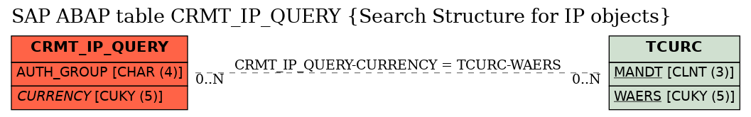 E-R Diagram for table CRMT_IP_QUERY (Search Structure for IP objects)