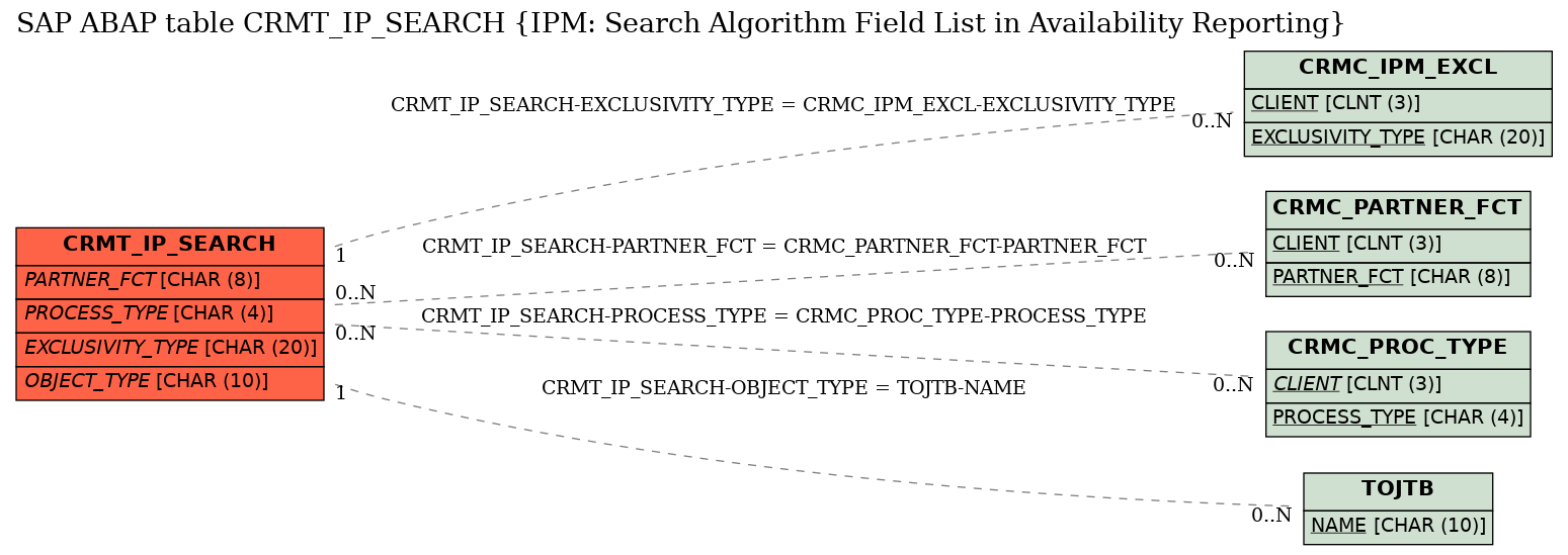 E-R Diagram for table CRMT_IP_SEARCH (IPM: Search Algorithm Field List in Availability Reporting)