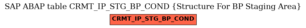 E-R Diagram for table CRMT_IP_STG_BP_COND (Structure For BP Staging Area)