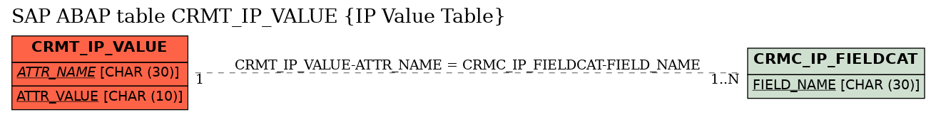 E-R Diagram for table CRMT_IP_VALUE (IP Value Table)