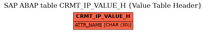 E-R Diagram for table CRMT_IP_VALUE_H (Value Table Header)