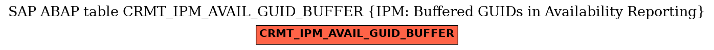 E-R Diagram for table CRMT_IPM_AVAIL_GUID_BUFFER (IPM: Buffered GUIDs in Availability Reporting)