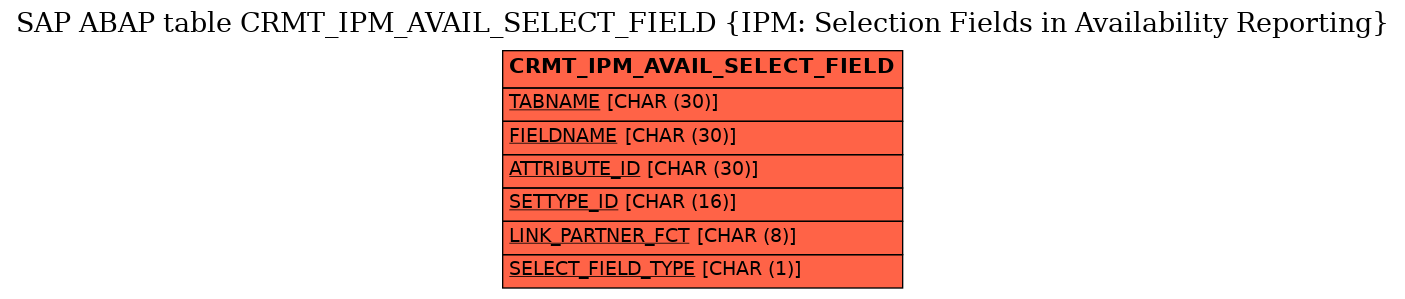 E-R Diagram for table CRMT_IPM_AVAIL_SELECT_FIELD (IPM: Selection Fields in Availability Reporting)