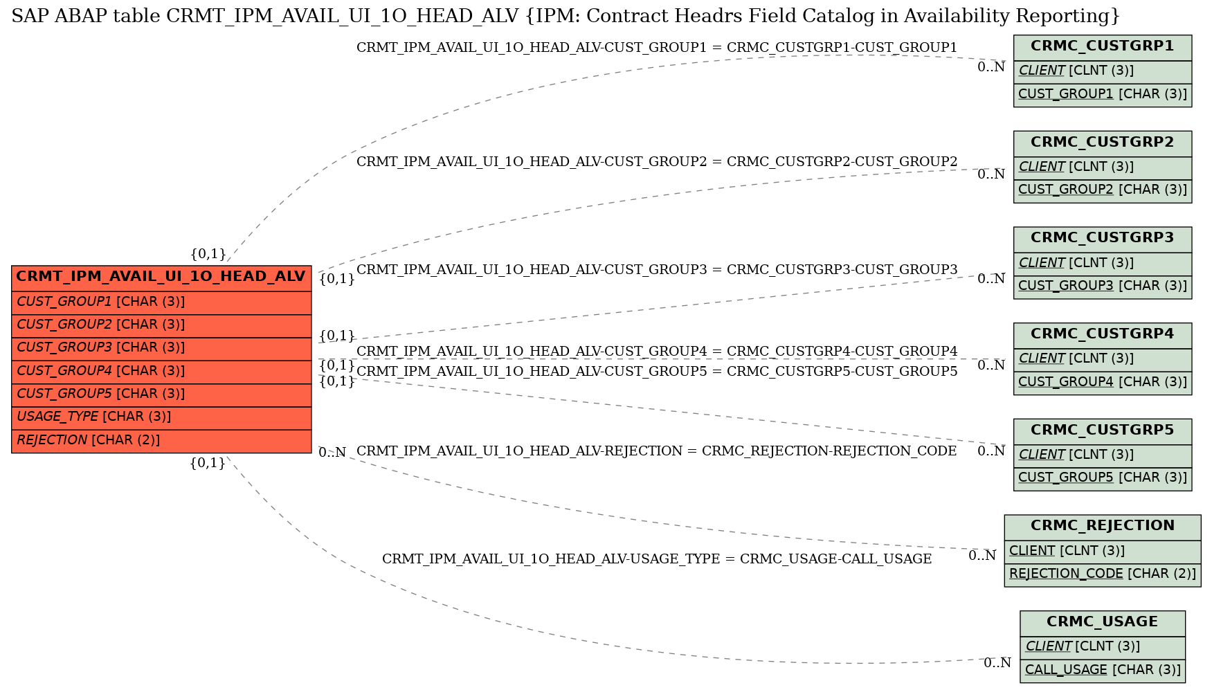 E-R Diagram for table CRMT_IPM_AVAIL_UI_1O_HEAD_ALV (IPM: Contract Headrs Field Catalog in Availability Reporting)