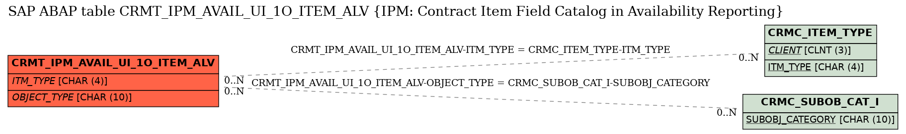 E-R Diagram for table CRMT_IPM_AVAIL_UI_1O_ITEM_ALV (IPM: Contract Item Field Catalog in Availability Reporting)