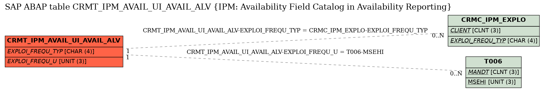 E-R Diagram for table CRMT_IPM_AVAIL_UI_AVAIL_ALV (IPM: Availability Field Catalog in Availability Reporting)