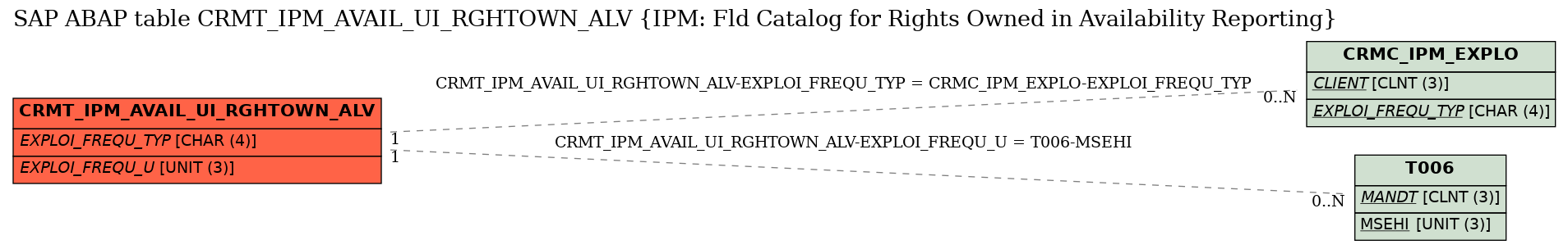 E-R Diagram for table CRMT_IPM_AVAIL_UI_RGHTOWN_ALV (IPM: Fld Catalog for Rights Owned in Availability Reporting)