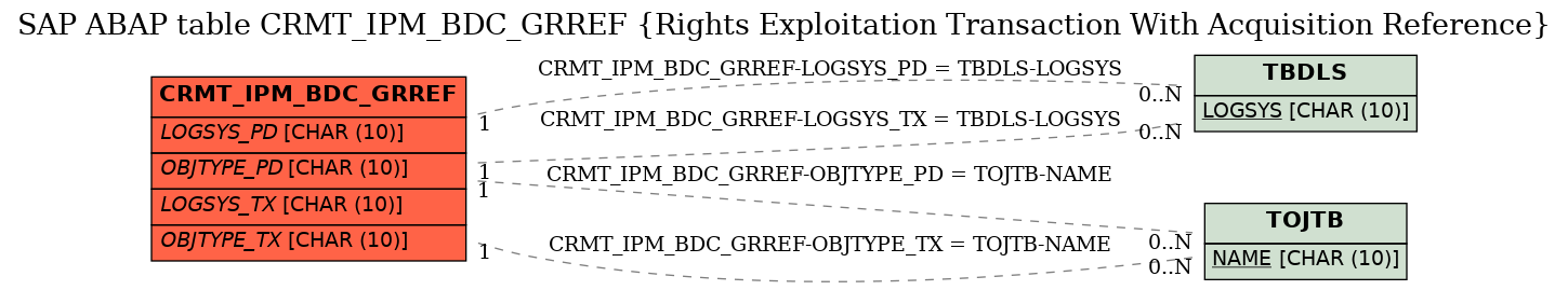 E-R Diagram for table CRMT_IPM_BDC_GRREF (Rights Exploitation Transaction With Acquisition Reference)