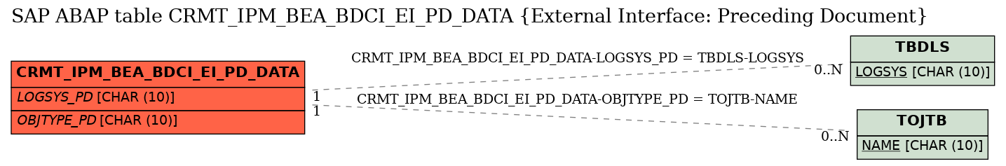 E-R Diagram for table CRMT_IPM_BEA_BDCI_EI_PD_DATA (External Interface: Preceding Document)