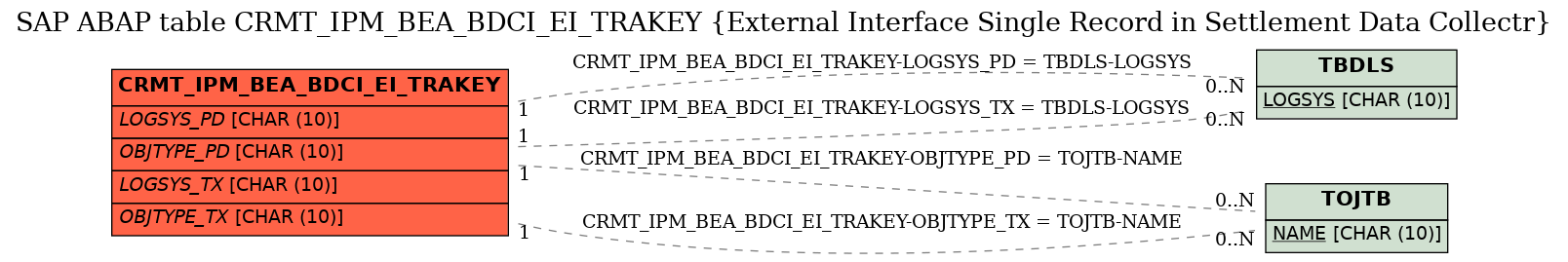 E-R Diagram for table CRMT_IPM_BEA_BDCI_EI_TRAKEY (External Interface Single Record in Settlement Data Collectr)