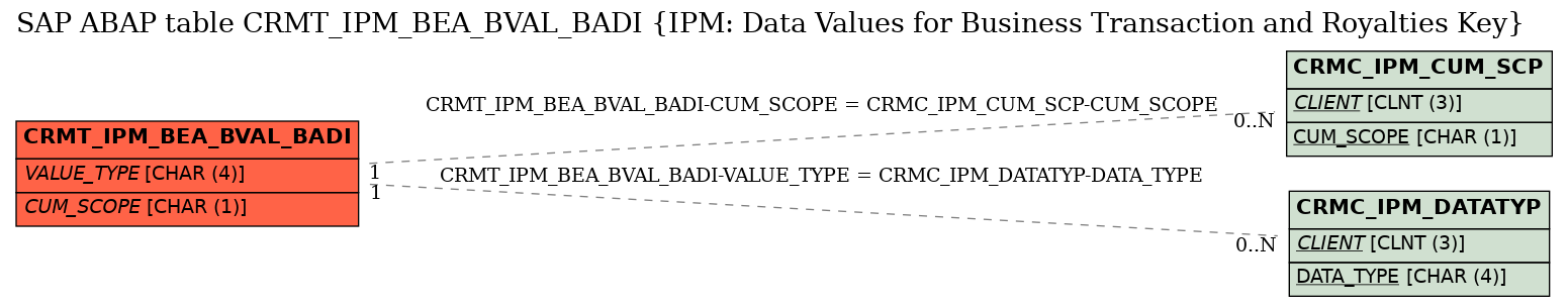 E-R Diagram for table CRMT_IPM_BEA_BVAL_BADI (IPM: Data Values for Business Transaction and Royalties Key)