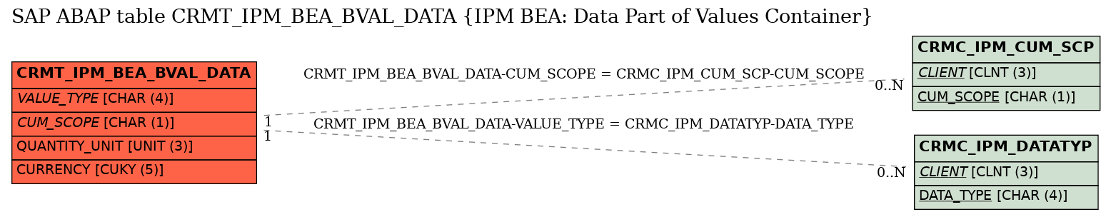 E-R Diagram for table CRMT_IPM_BEA_BVAL_DATA (IPM BEA: Data Part of Values Container)