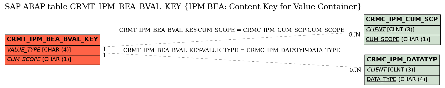E-R Diagram for table CRMT_IPM_BEA_BVAL_KEY (IPM BEA: Content Key for Value Container)