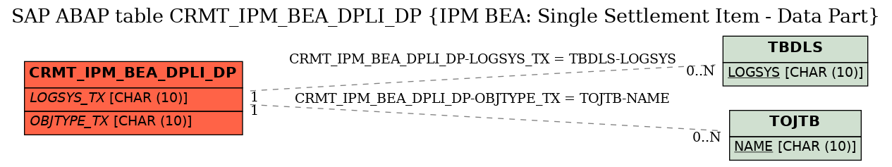 E-R Diagram for table CRMT_IPM_BEA_DPLI_DP (IPM BEA: Single Settlement Item - Data Part)