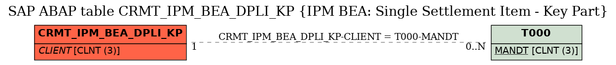 E-R Diagram for table CRMT_IPM_BEA_DPLI_KP (IPM BEA: Single Settlement Item - Key Part)
