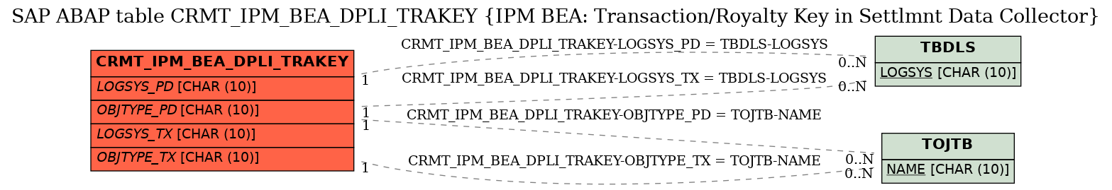 E-R Diagram for table CRMT_IPM_BEA_DPLI_TRAKEY (IPM BEA: Transaction/Royalty Key in Settlmnt Data Collector)