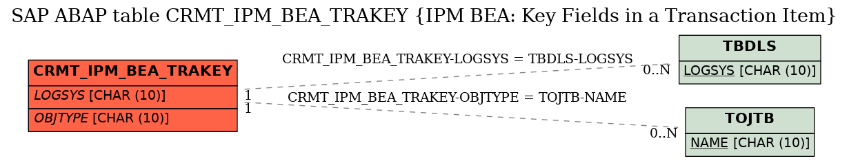 E-R Diagram for table CRMT_IPM_BEA_TRAKEY (IPM BEA: Key Fields in a Transaction Item)