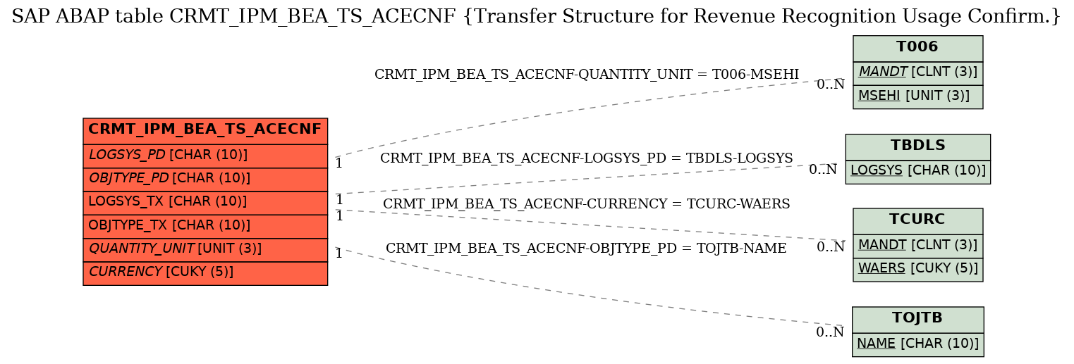 E-R Diagram for table CRMT_IPM_BEA_TS_ACECNF (Transfer Structure for Revenue Recognition Usage Confirm.)