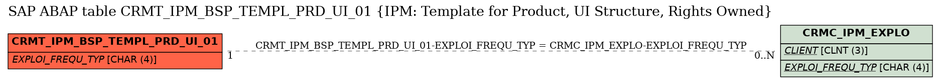 E-R Diagram for table CRMT_IPM_BSP_TEMPL_PRD_UI_01 (IPM: Template for Product, UI Structure, Rights Owned)