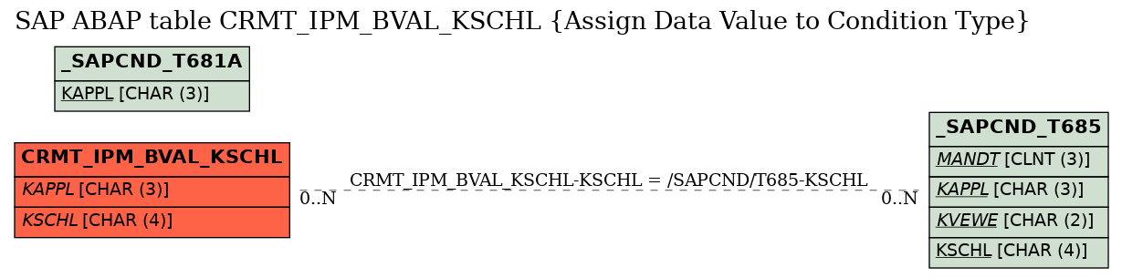 E-R Diagram for table CRMT_IPM_BVAL_KSCHL (Assign Data Value to Condition Type)
