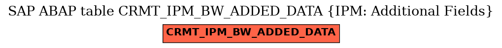 E-R Diagram for table CRMT_IPM_BW_ADDED_DATA (IPM: Additional Fields)