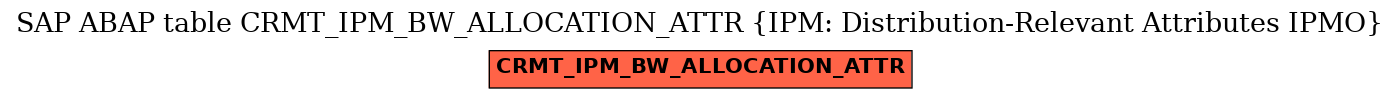 E-R Diagram for table CRMT_IPM_BW_ALLOCATION_ATTR (IPM: Distribution-Relevant Attributes IPMO)