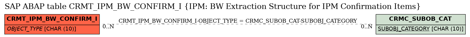 E-R Diagram for table CRMT_IPM_BW_CONFIRM_I (IPM: BW Extraction Structure for IPM Confirmation Items)