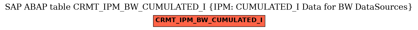 E-R Diagram for table CRMT_IPM_BW_CUMULATED_I (IPM: CUMULATED_I Data for BW DataSources)