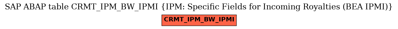 E-R Diagram for table CRMT_IPM_BW_IPMI (IPM: Specific Fields for Incoming Royalties (BEA IPMI))