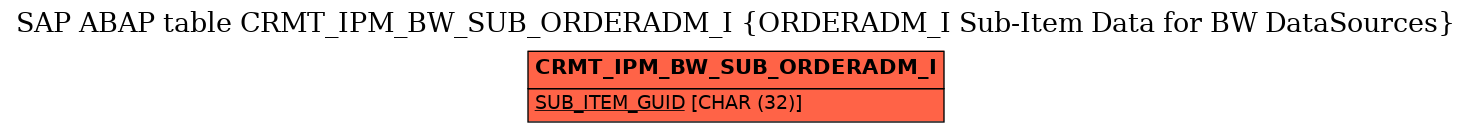 E-R Diagram for table CRMT_IPM_BW_SUB_ORDERADM_I (ORDERADM_I Sub-Item Data for BW DataSources)
