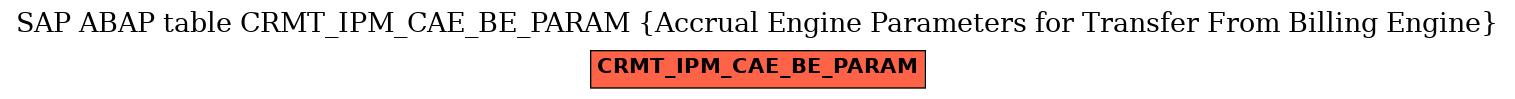 E-R Diagram for table CRMT_IPM_CAE_BE_PARAM (Accrual Engine Parameters for Transfer From Billing Engine)