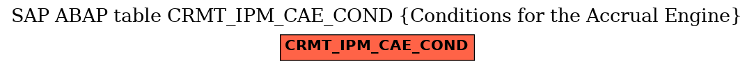 E-R Diagram for table CRMT_IPM_CAE_COND (Conditions for the Accrual Engine)