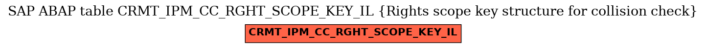 E-R Diagram for table CRMT_IPM_CC_RGHT_SCOPE_KEY_IL (Rights scope key structure for collision check)