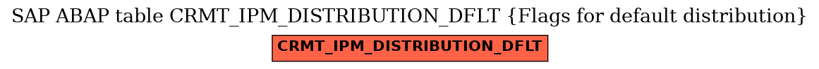 E-R Diagram for table CRMT_IPM_DISTRIBUTION_DFLT (Flags for default distribution)