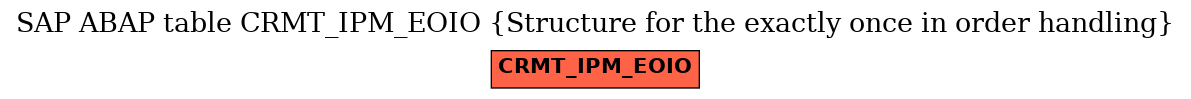 E-R Diagram for table CRMT_IPM_EOIO (Structure for the exactly once in order handling)
