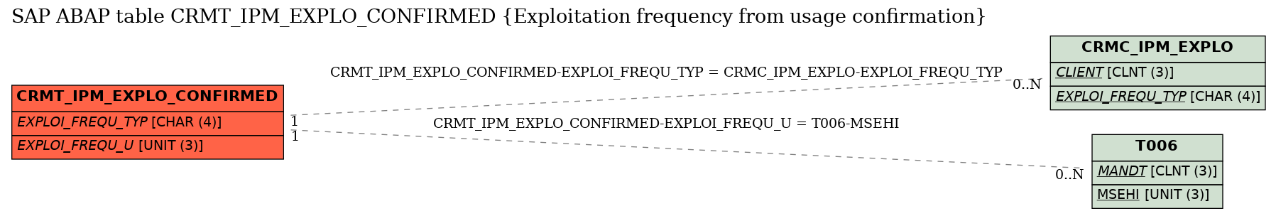 E-R Diagram for table CRMT_IPM_EXPLO_CONFIRMED (Exploitation frequency from usage confirmation)