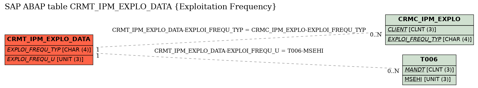 E-R Diagram for table CRMT_IPM_EXPLO_DATA (Exploitation Frequency)
