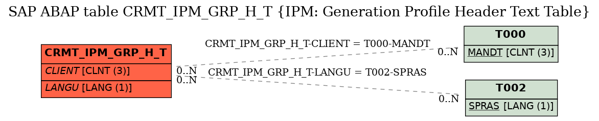 E-R Diagram for table CRMT_IPM_GRP_H_T (IPM: Generation Profile Header Text Table)