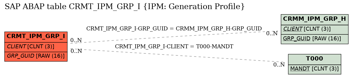 E-R Diagram for table CRMT_IPM_GRP_I (IPM: Generation Profile)