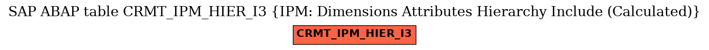 E-R Diagram for table CRMT_IPM_HIER_I3 (IPM: Dimensions Attributes Hierarchy Include (Calculated))
