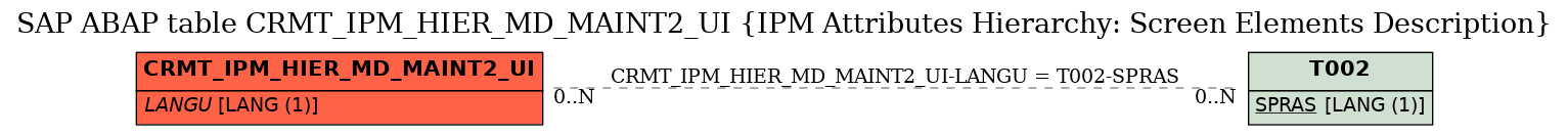 E-R Diagram for table CRMT_IPM_HIER_MD_MAINT2_UI (IPM Attributes Hierarchy: Screen Elements Description)