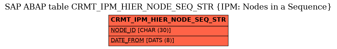 E-R Diagram for table CRMT_IPM_HIER_NODE_SEQ_STR (IPM: Nodes in a Sequence)