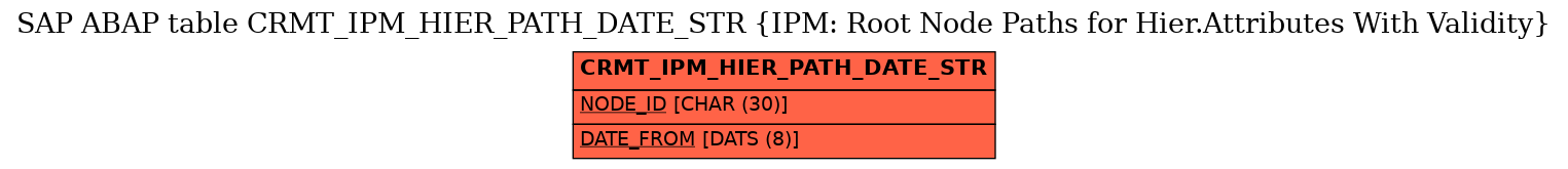 E-R Diagram for table CRMT_IPM_HIER_PATH_DATE_STR (IPM: Root Node Paths for Hier.Attributes With Validity)
