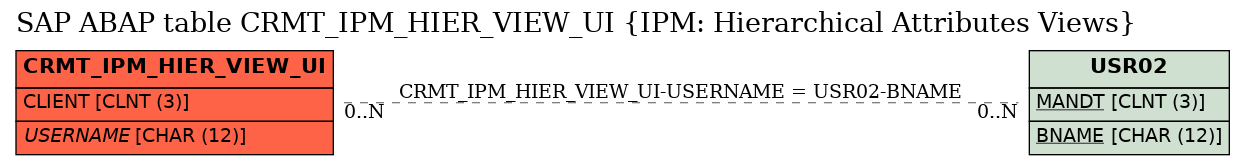 E-R Diagram for table CRMT_IPM_HIER_VIEW_UI (IPM: Hierarchical Attributes Views)