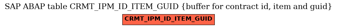 E-R Diagram for table CRMT_IPM_ID_ITEM_GUID (buffer for contract id, item and guid)