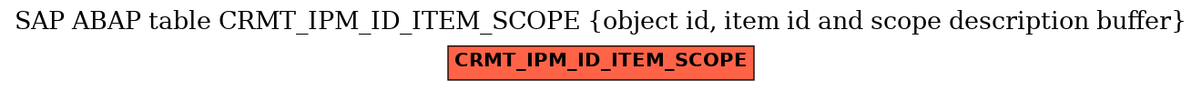 E-R Diagram for table CRMT_IPM_ID_ITEM_SCOPE (object id, item id and scope description buffer)