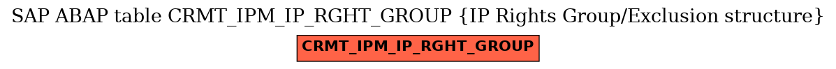 E-R Diagram for table CRMT_IPM_IP_RGHT_GROUP (IP Rights Group/Exclusion structure)